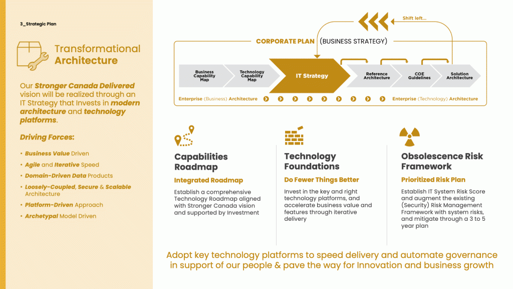 Innovapost: Transformational Architecture Slide
